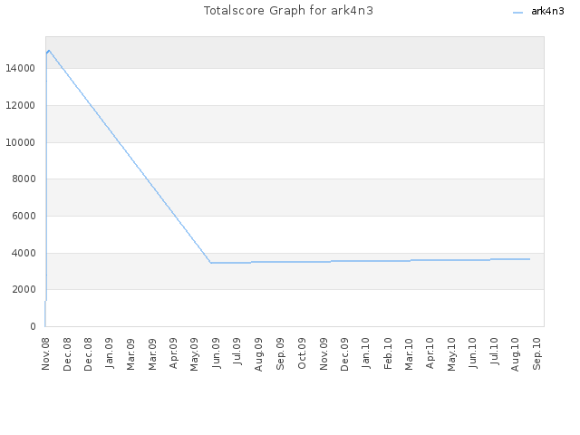 Totalscore Graph for ark4n3