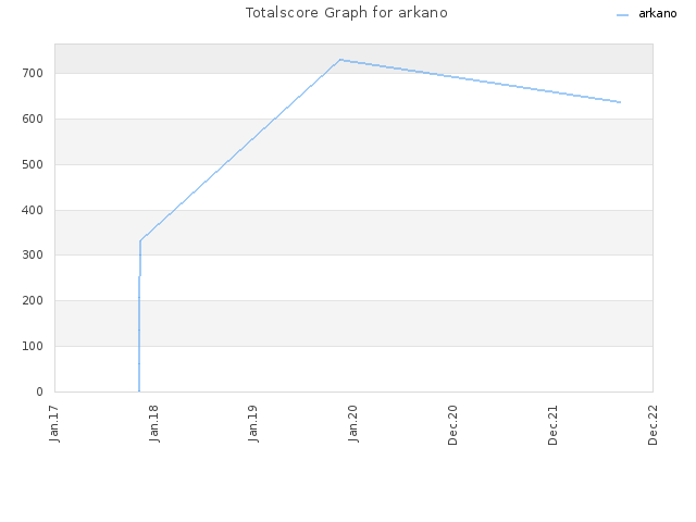 Totalscore Graph for arkano