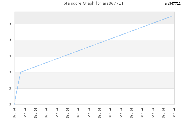 Totalscore Graph for ars367711