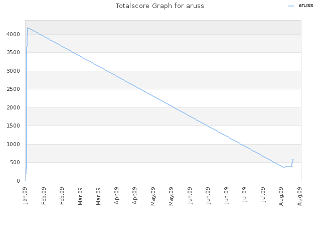 Totalscore Graph for aruss