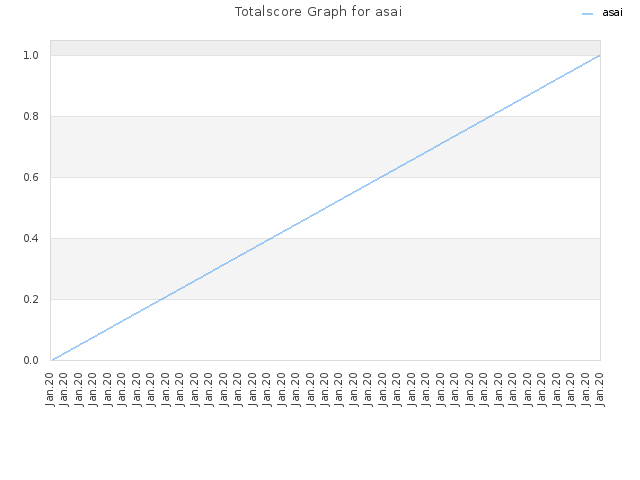 Totalscore Graph for asai