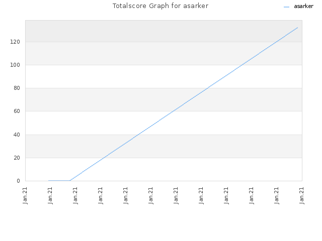 Totalscore Graph for asarker