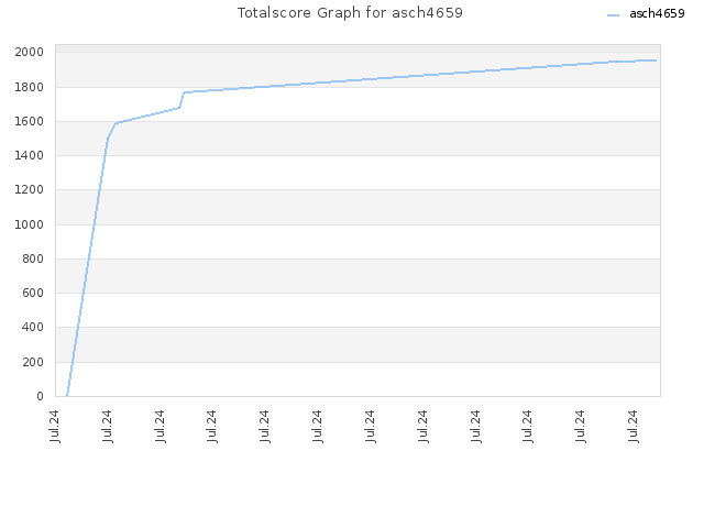 Totalscore Graph for asch4659