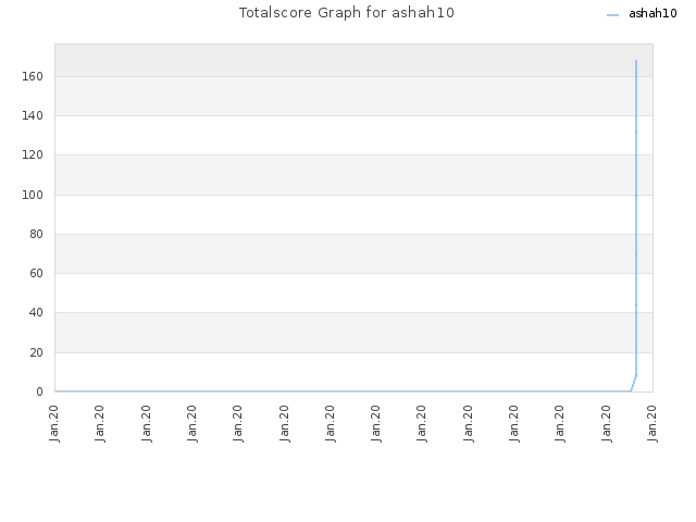 Totalscore Graph for ashah10