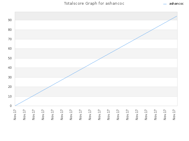 Totalscore Graph for ashancoc