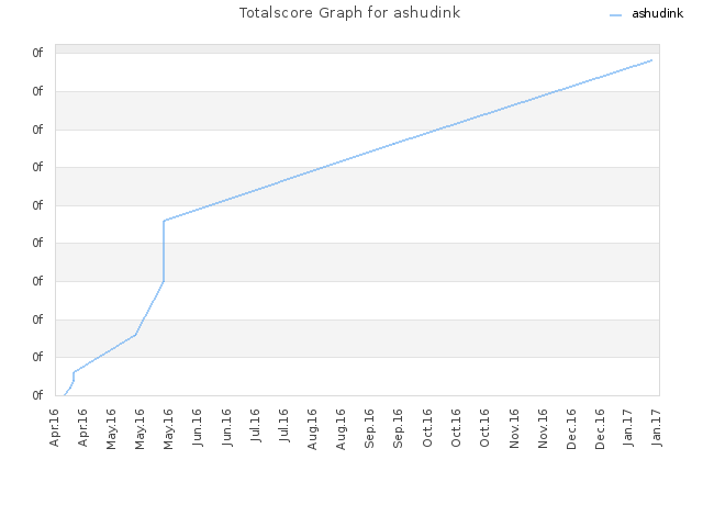 Totalscore Graph for ashudink