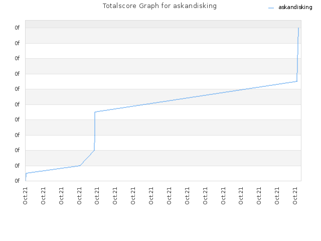 Totalscore Graph for askandisking
