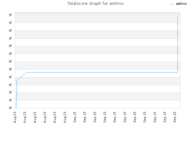 Totalscore Graph for asl0nix