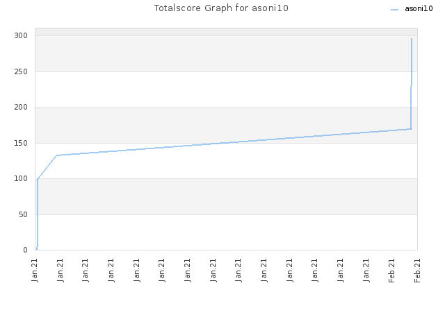 Totalscore Graph for asoni10