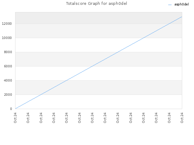 Totalscore Graph for asph0del