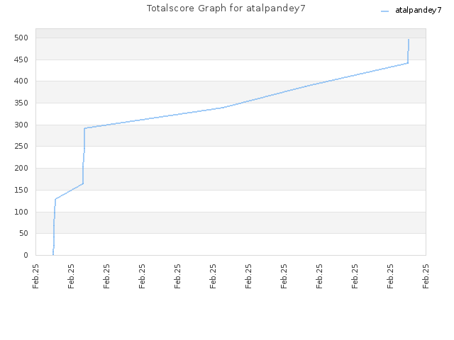 Totalscore Graph for atalpandey7