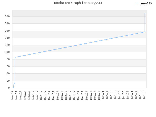 Totalscore Graph for auxy233