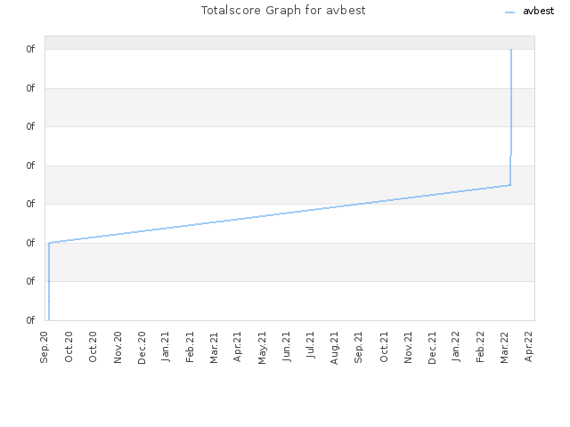 Totalscore Graph for avbest