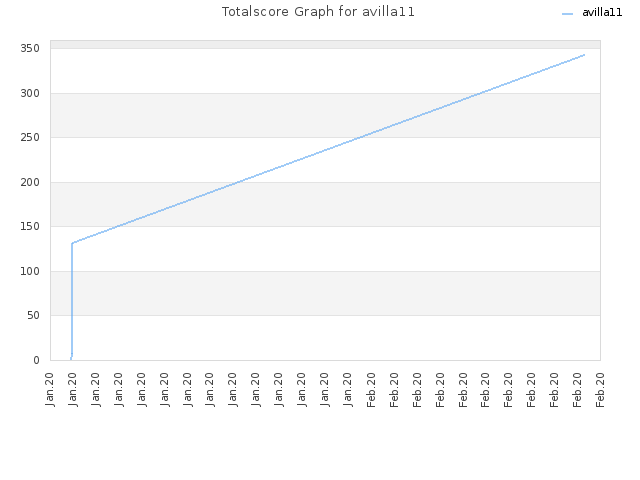 Totalscore Graph for avilla11