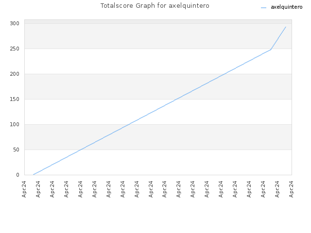 Totalscore Graph for axelquintero