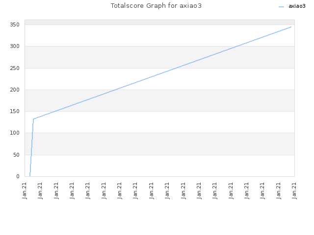 Totalscore Graph for axiao3