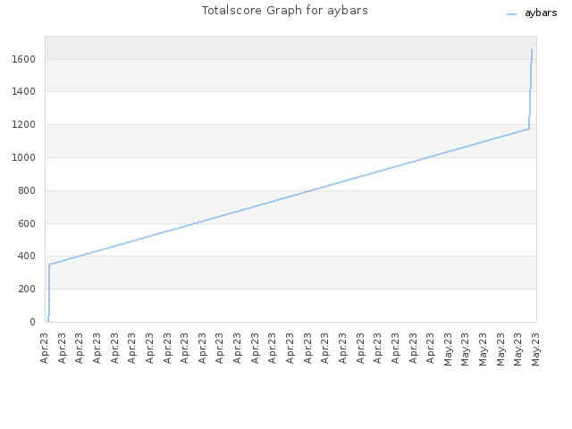 Totalscore Graph for aybars