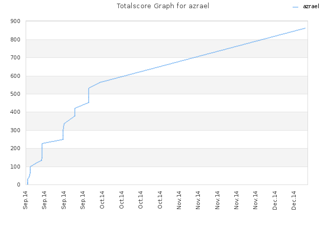 Totalscore Graph for azrael