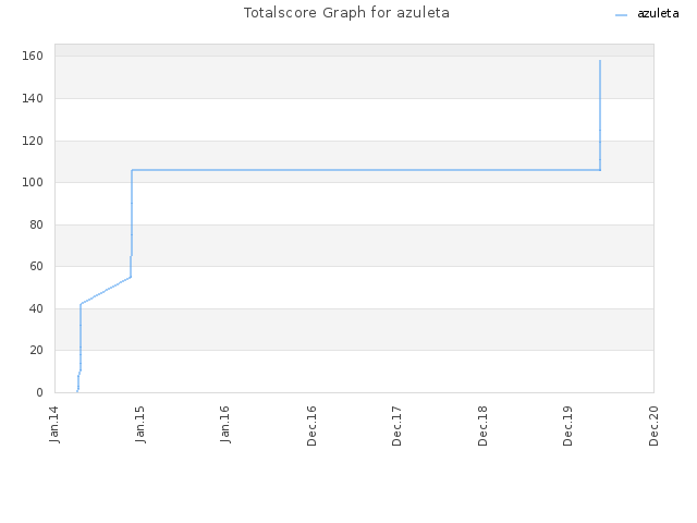 Totalscore Graph for azuleta