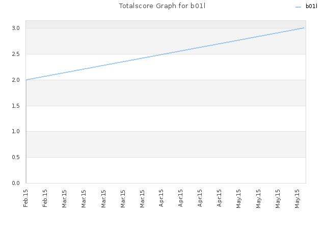 Totalscore Graph for b01l
