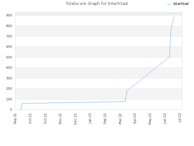 Totalscore Graph for b0arh3ad