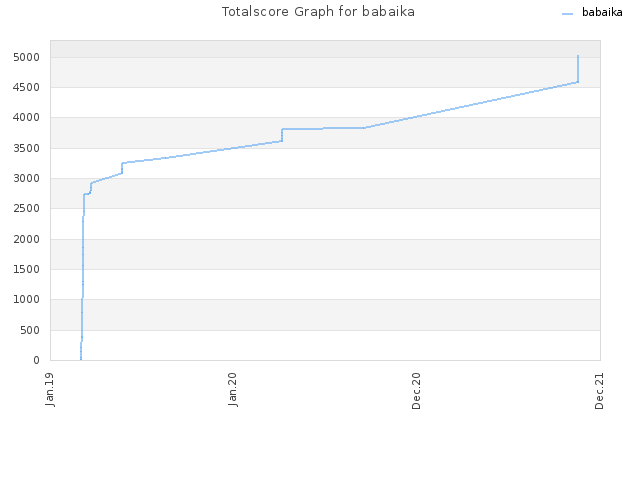 Totalscore Graph for babaika