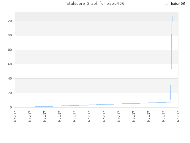 Totalscore Graph for babu406