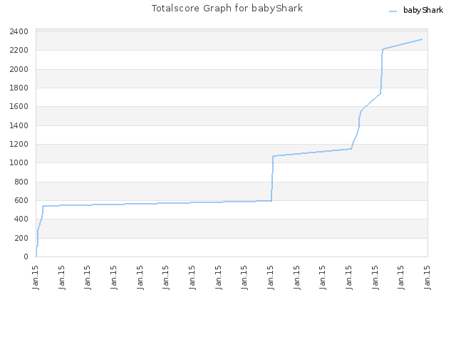 Totalscore Graph for babyShark