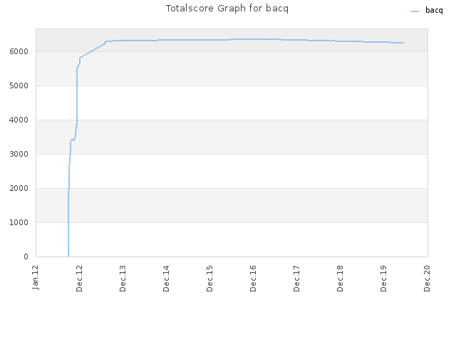 Totalscore Graph for bacq