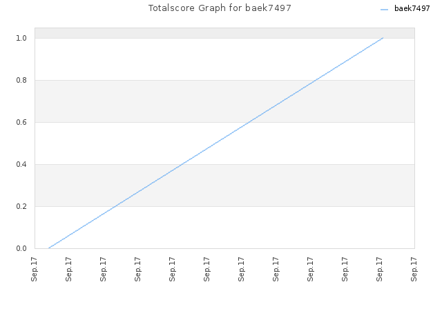 Totalscore Graph for baek7497