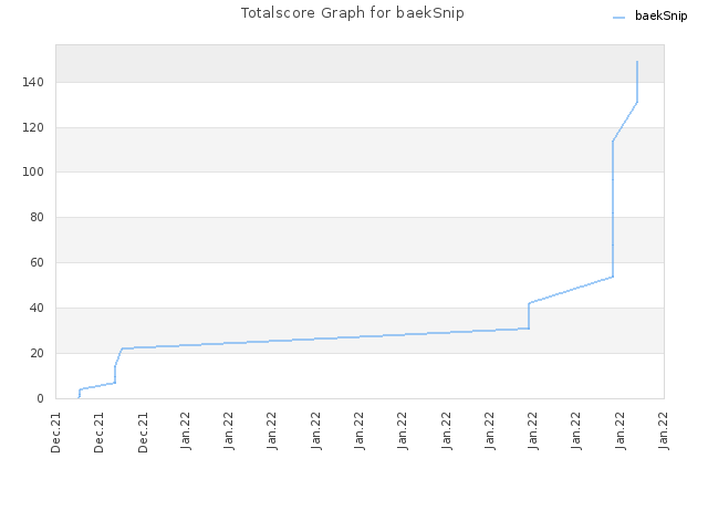Totalscore Graph for baekSnip