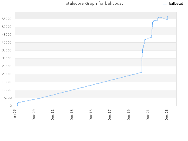 Totalscore Graph for balicocat