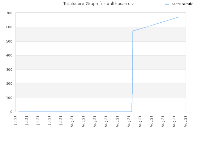 Totalscore Graph for balthasarruiz