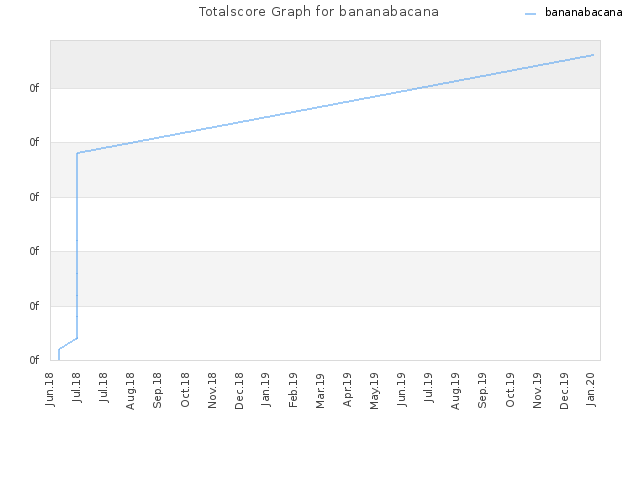 Totalscore Graph for bananabacana