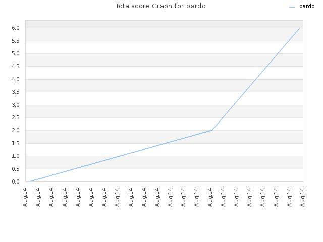 Totalscore Graph for bardo