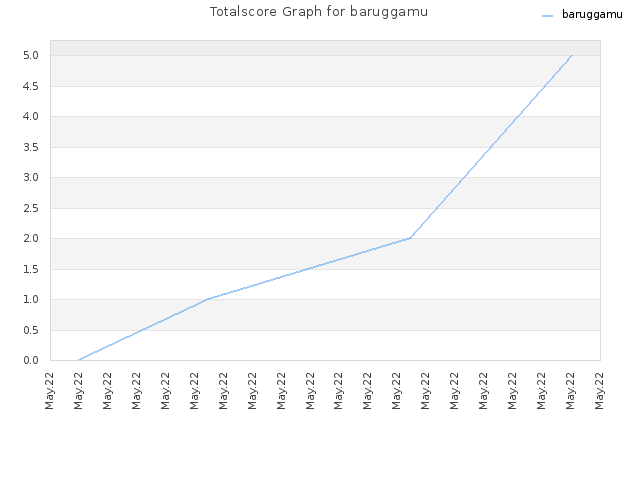 Totalscore Graph for baruggamu
