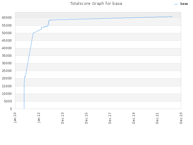 Totalscore Graph for basa