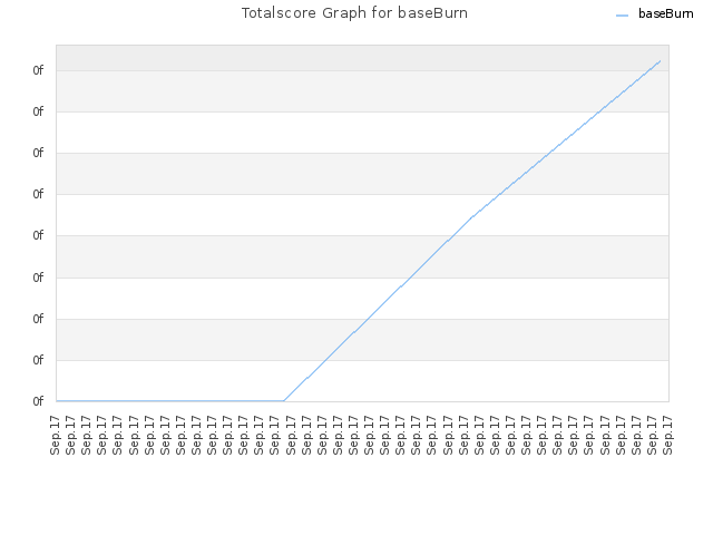 Totalscore Graph for baseBurn