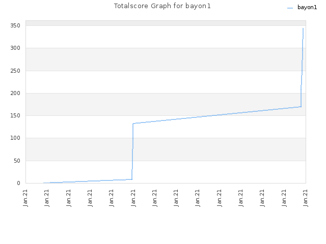 Totalscore Graph for bayon1