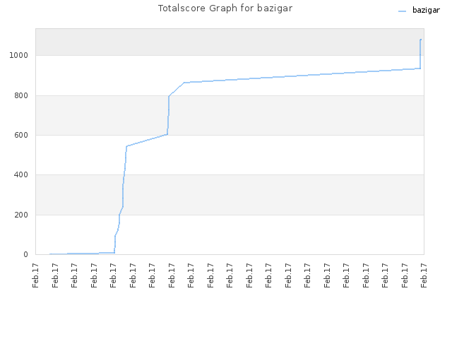 Totalscore Graph for bazigar