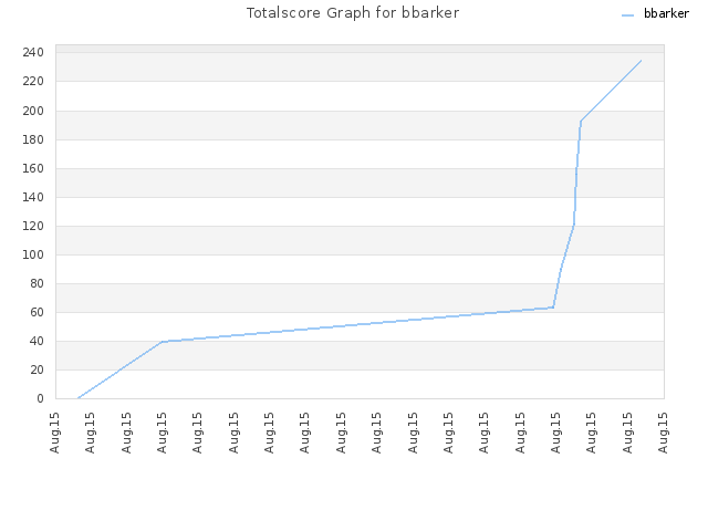 Totalscore Graph for bbarker
