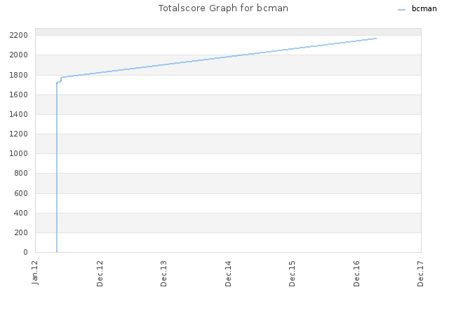 Totalscore Graph for bcman