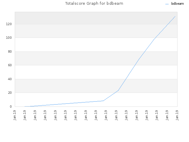 Totalscore Graph for bdbeam