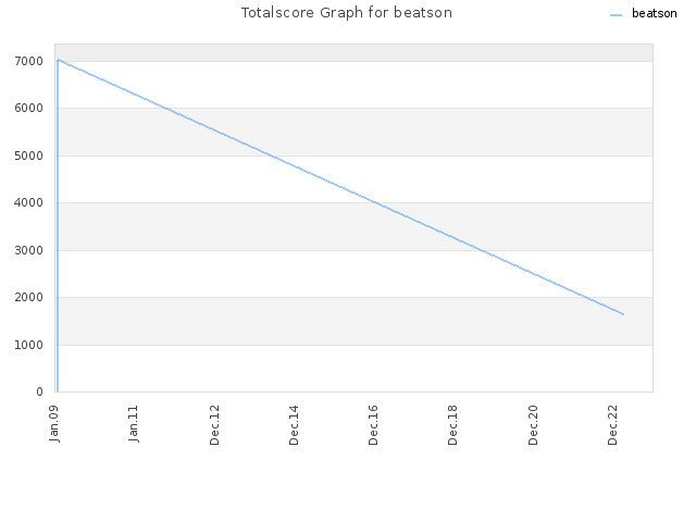 Totalscore Graph for beatson