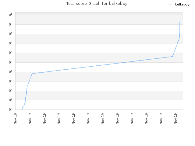 Totalscore Graph for belkeboy