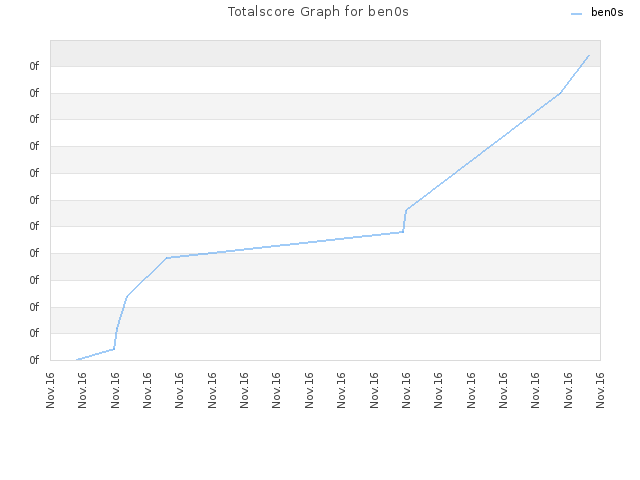 Totalscore Graph for ben0s