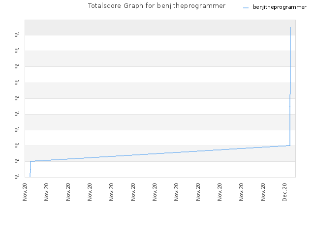 Totalscore Graph for benjitheprogrammer
