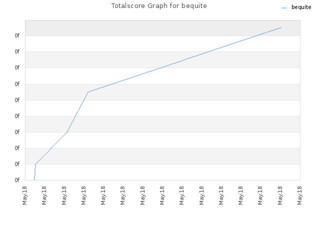 Totalscore Graph for bequite