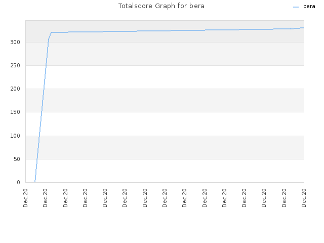 Totalscore Graph for bera