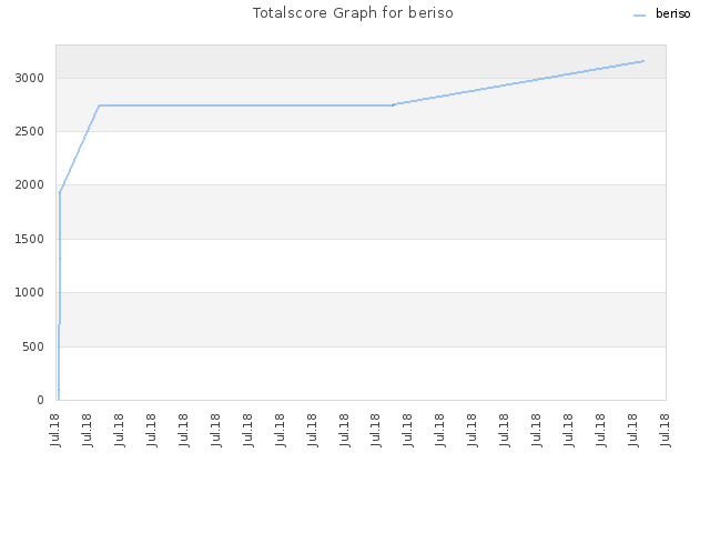 Totalscore Graph for beriso